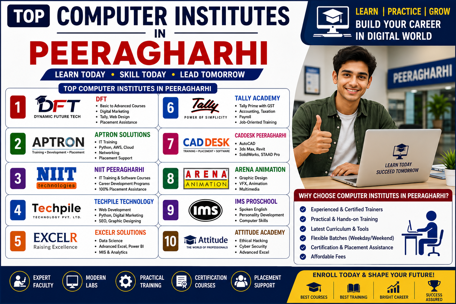 Computer Institutes In Peeraghari