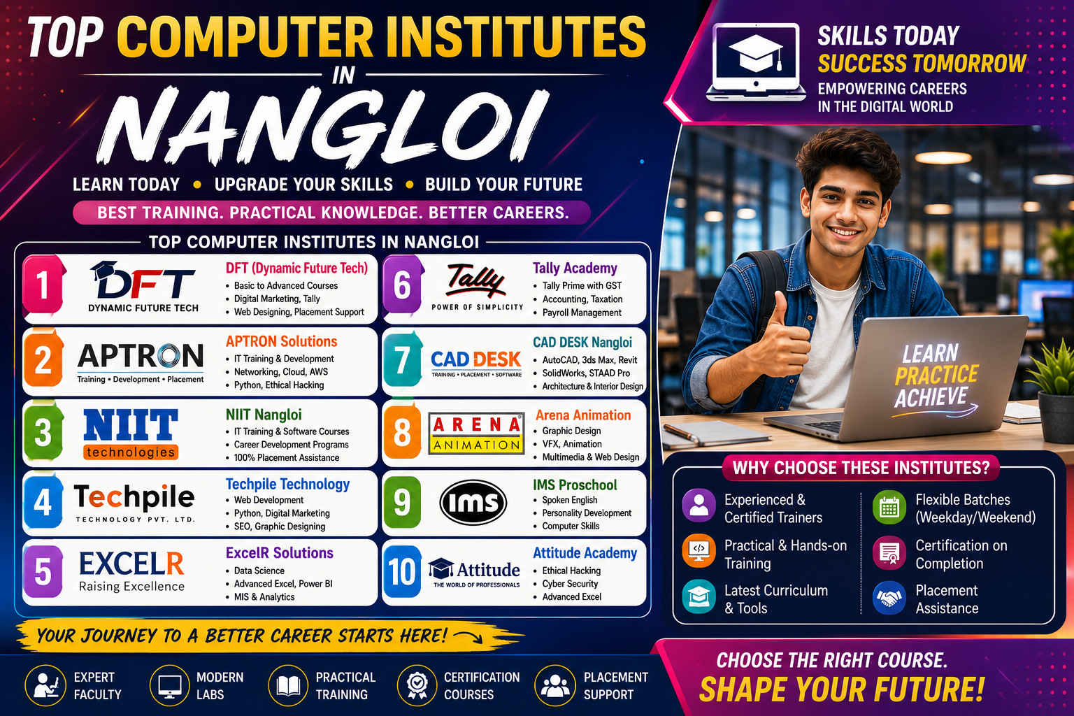 Computer Institutes in Nangloi